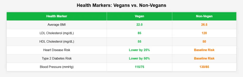 Comparison table of health markers for vegans vs. non-vegans, highlighting differences in BMI, cholesterol levels, heart disease risk, and blood pressure. Vegan Guide: Steps to Delicious Vegan Living